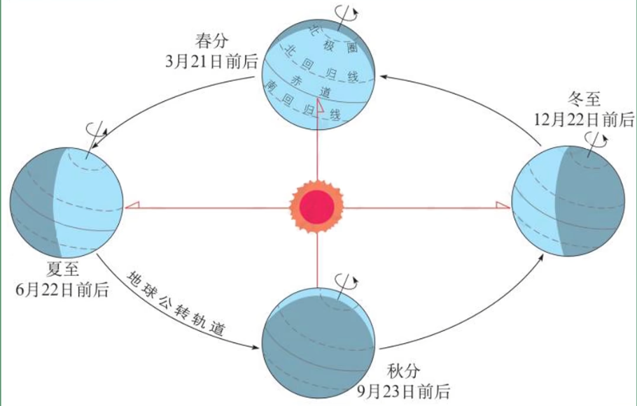 地球公转示意图